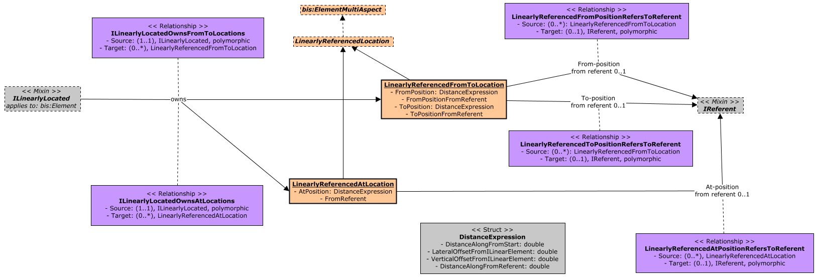 LinearReferencing Aspects