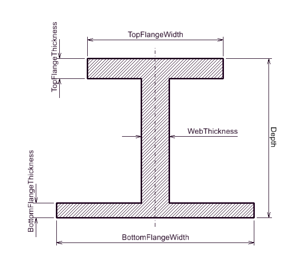 AsymmetricIShape (only mandatory properties)