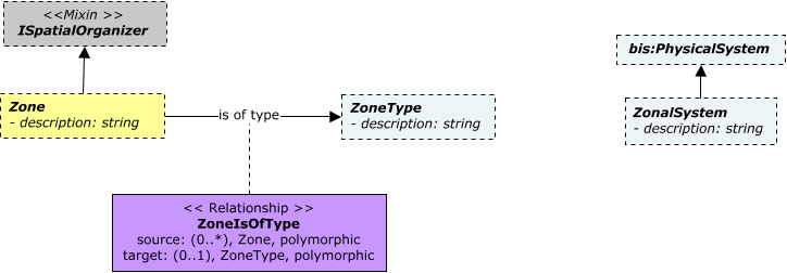 Zones