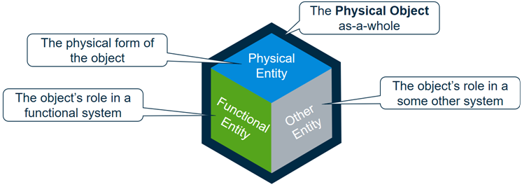 An Object is comprised of multiple Entities