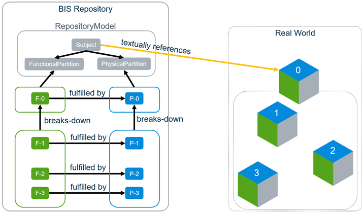 The RepositoryModel acts as the Table of Contents of the BIS Repository