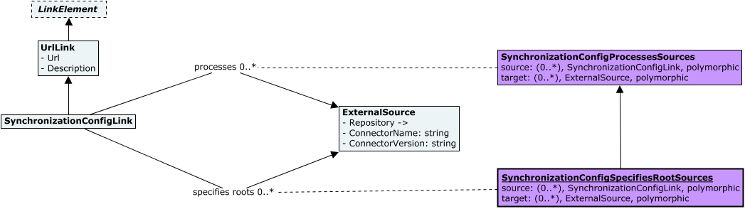 SynchronizationConfigLink