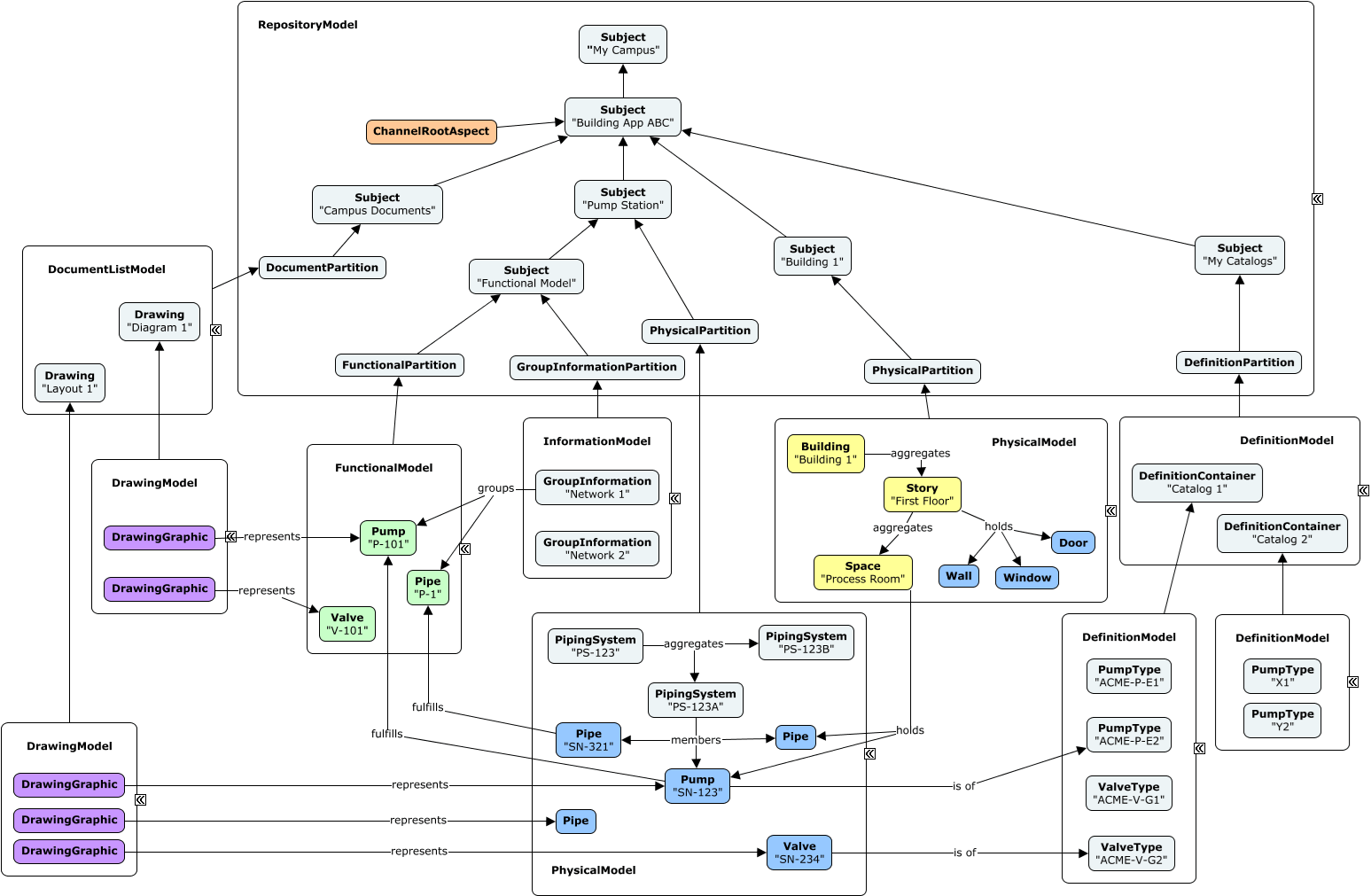 Information Hierarchy