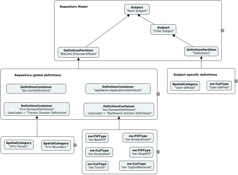 Repository-Global DefinitionElements