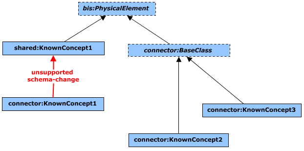 After schema evolution