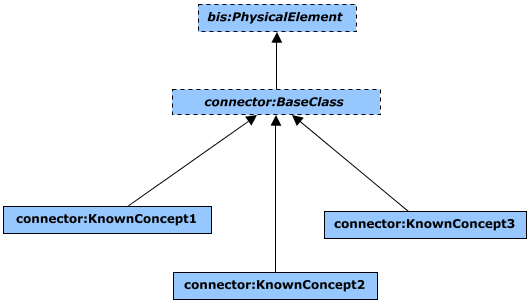 Before schema evolution