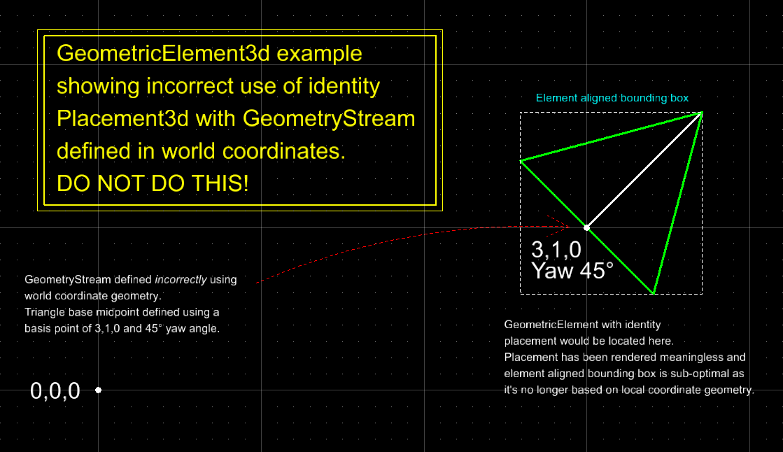 Incorrect Example