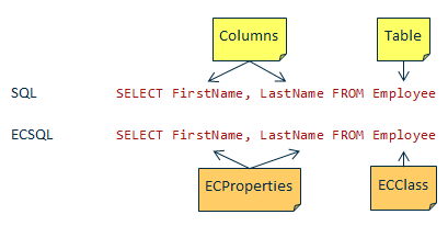 ECSQL versus SQL