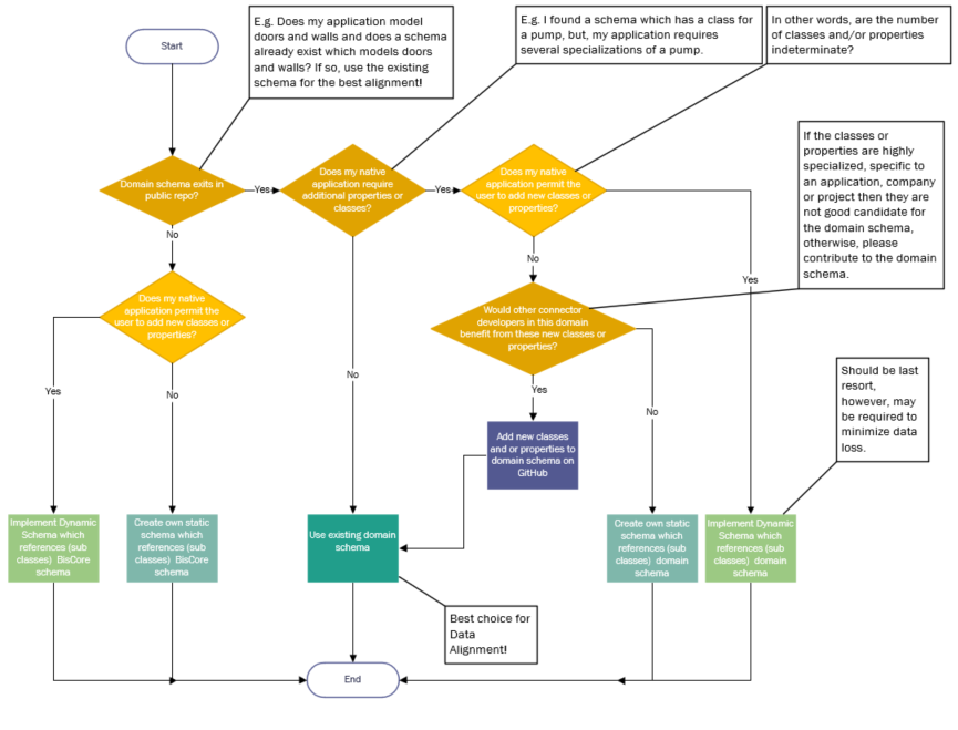 Schema Methodology Decision