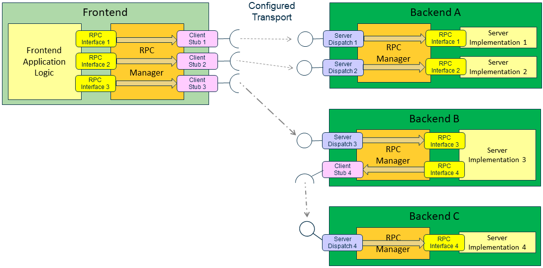 SoftwareArchitecture-Rpc