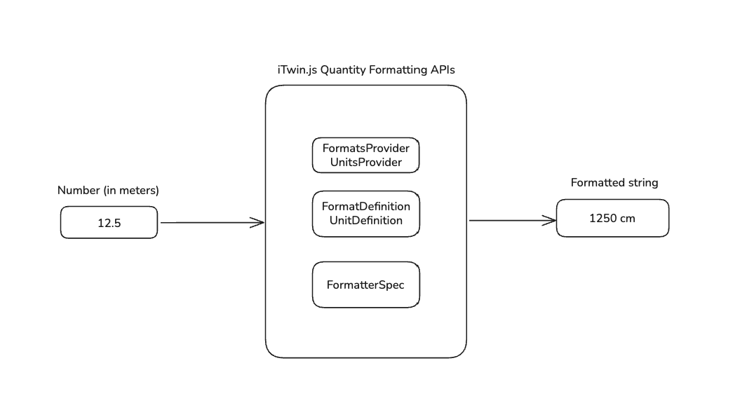 Quantity formatting flow diagram on formatting