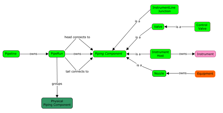 Model Hierarchy