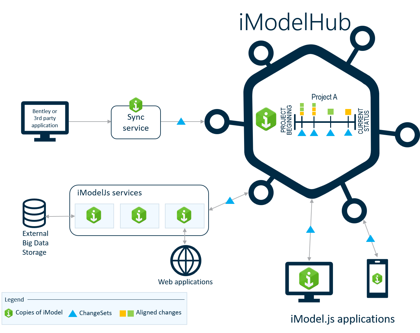 iModelHub