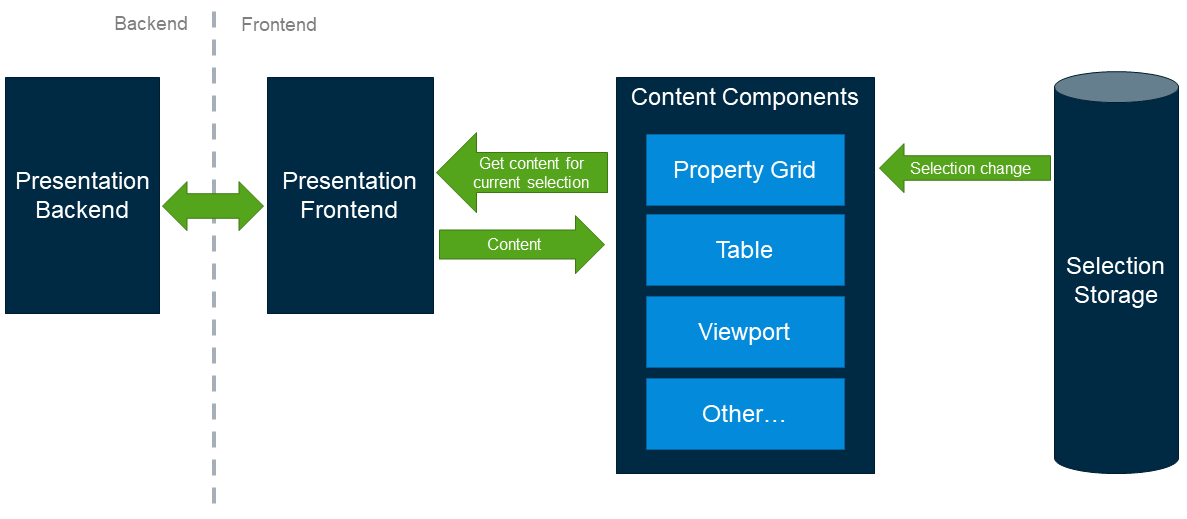 content components