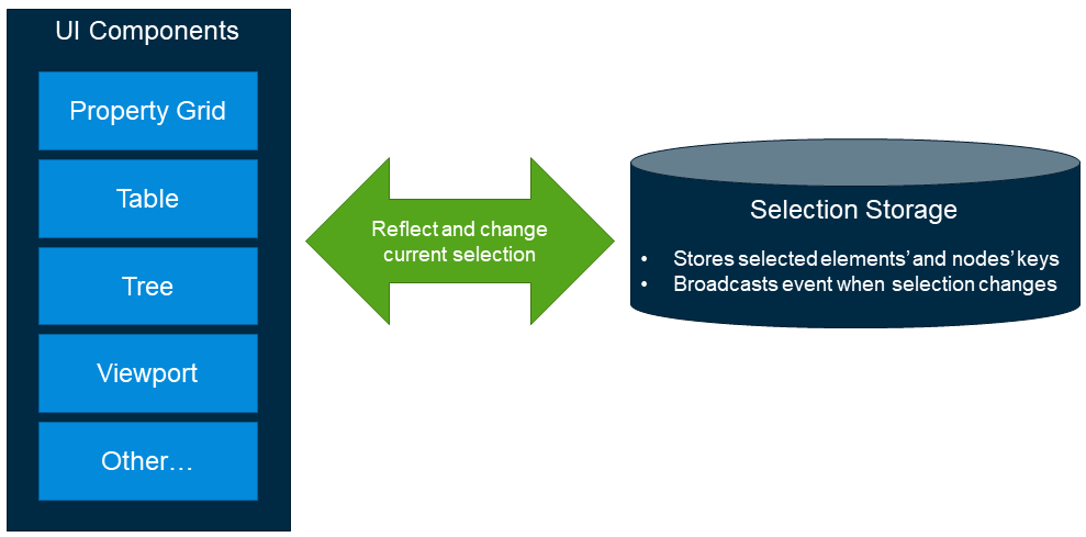 selection storage