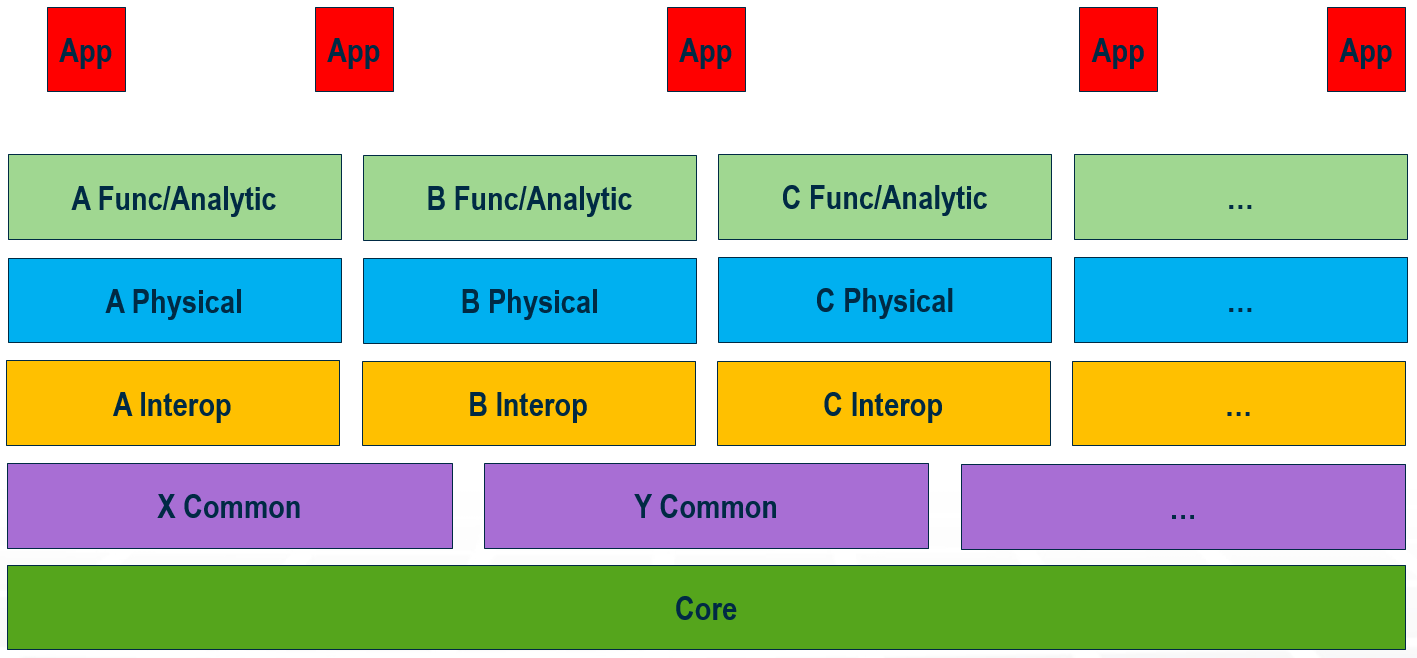 A Layered Approach