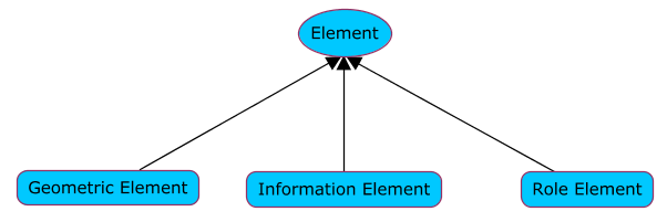 Core Element Classes