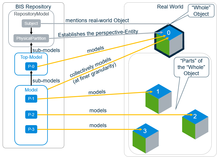 BIS Repository and Real World Mapping