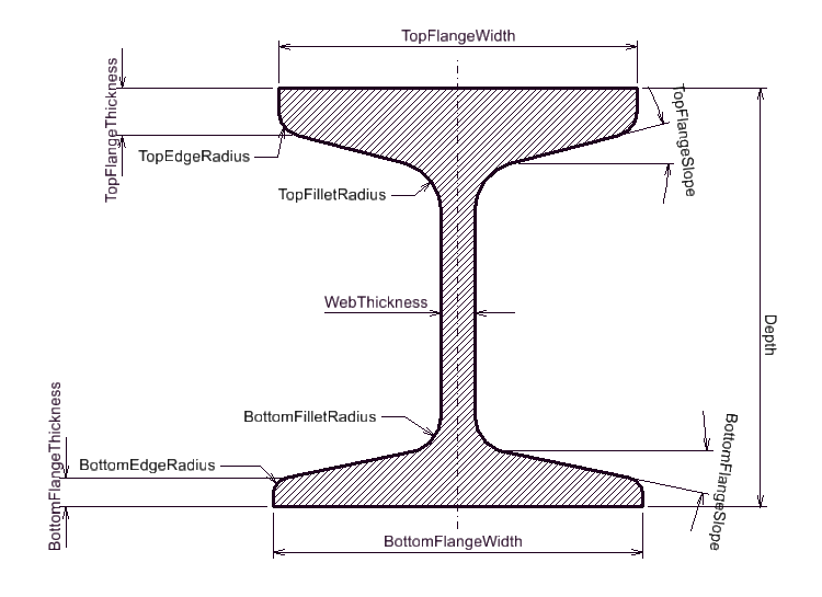 AsymmetricIShape (all properties)