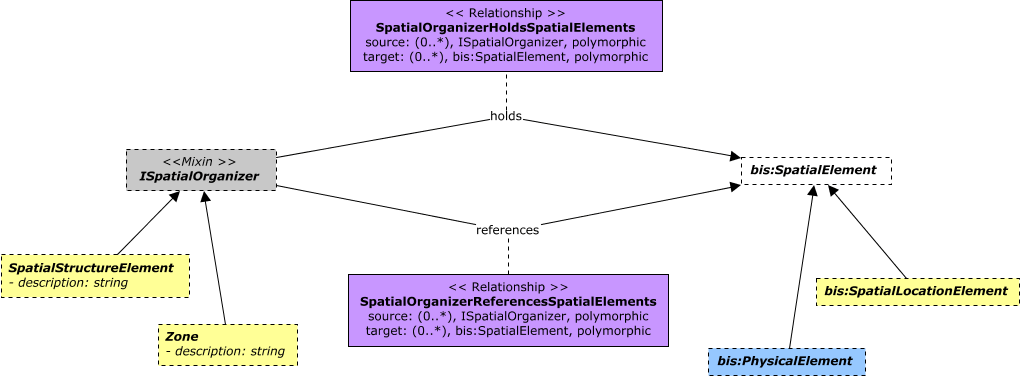 SpatialOrganizer