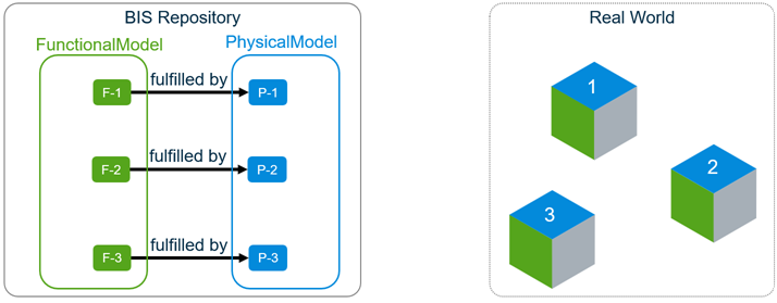 Models are collections of Elements with a common Perspective