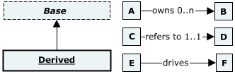 Inheritance/Relationships