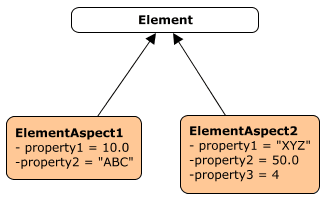 ElementAspects