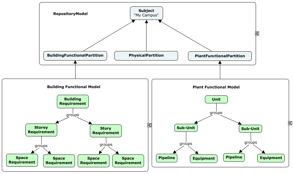 Model Hierarchy