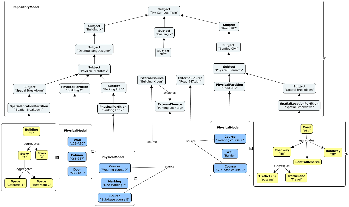 iModel Connector Repository Organization