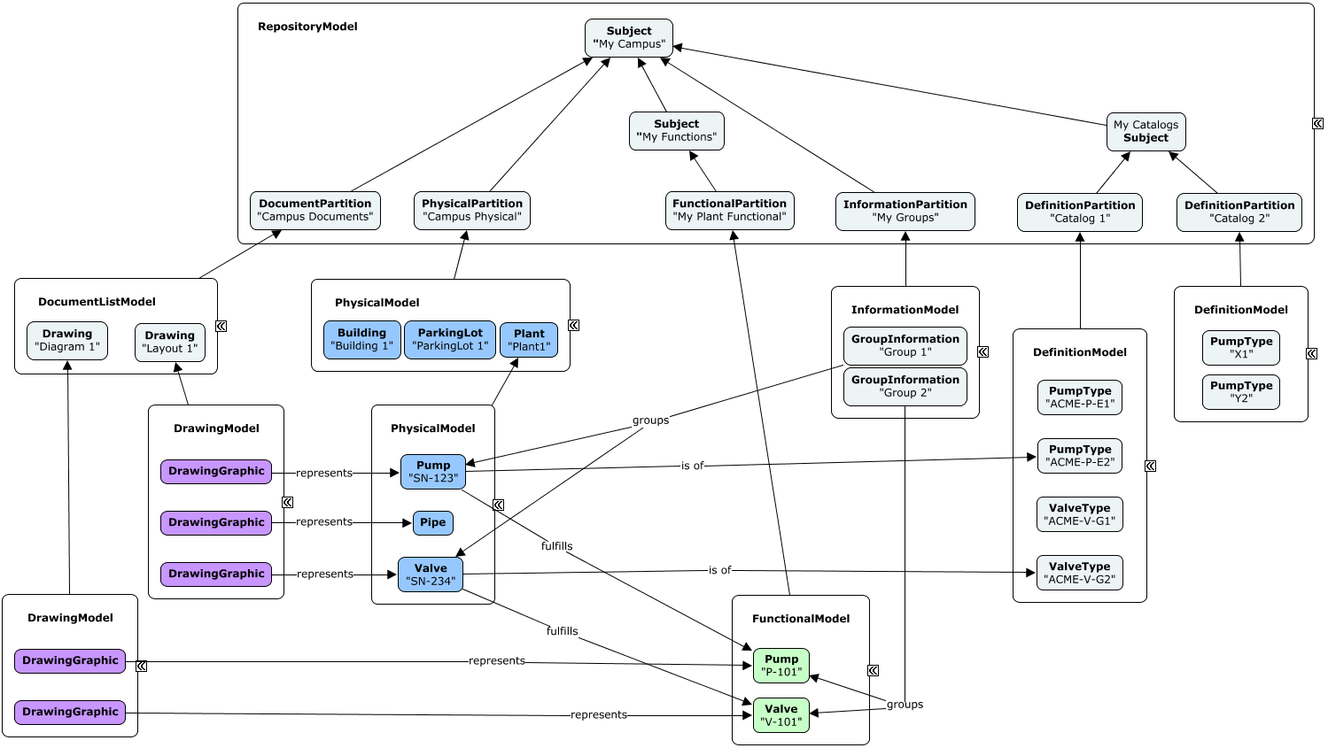 Information Hierarchy