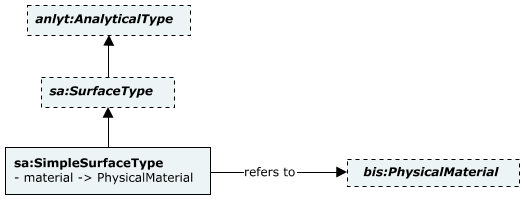 Physical Materials in Other Modeling Perspectives