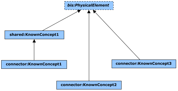 After schema evolution