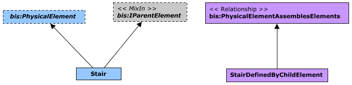 Stair defined by Physical Element