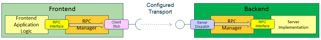 SoftwareArchitecture-Rpc